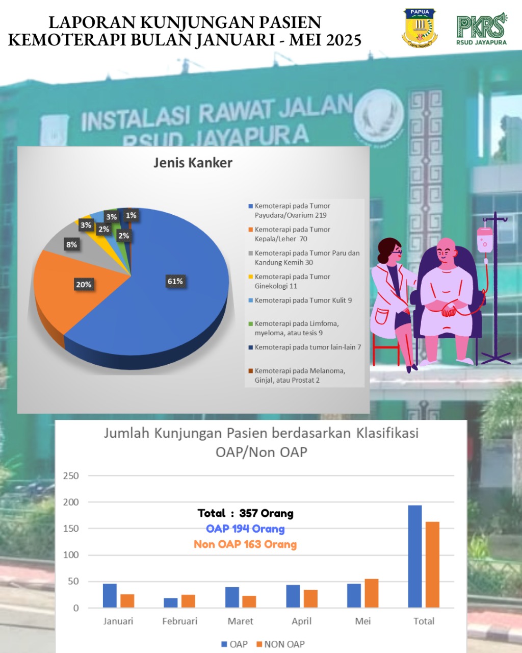 Laporan Kunjungan Pasien Kemoterapi